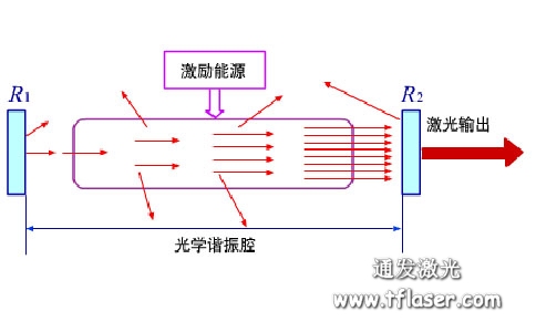 激光焊接機(jī)光學(xué)調(diào)振腔原理